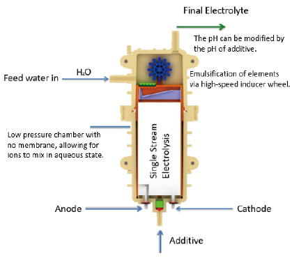 Diaphragm electrolytic cell for ionized water,Alkaline electrolyzed water cell