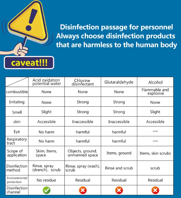 The comparison of several common disinfection methods