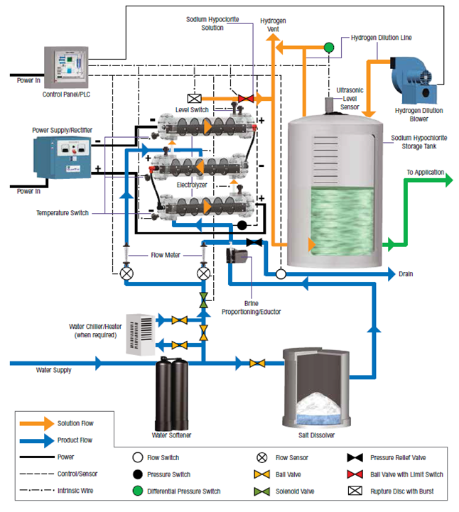 Sodium Hypochlorite Generators