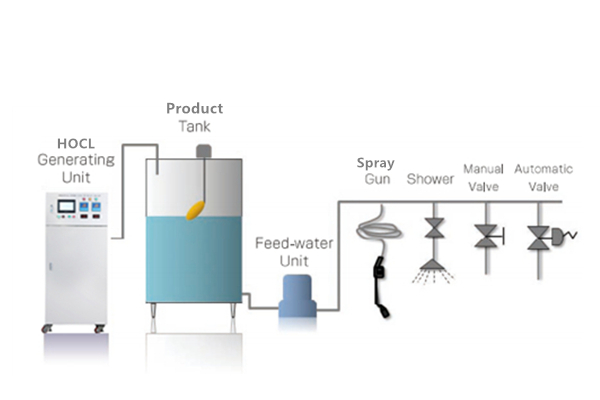 Hypochlorous acid disinfectant system