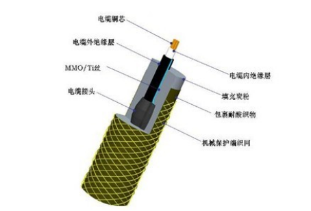 Flexible (cable type) anode based on MMO/Ti coating technology